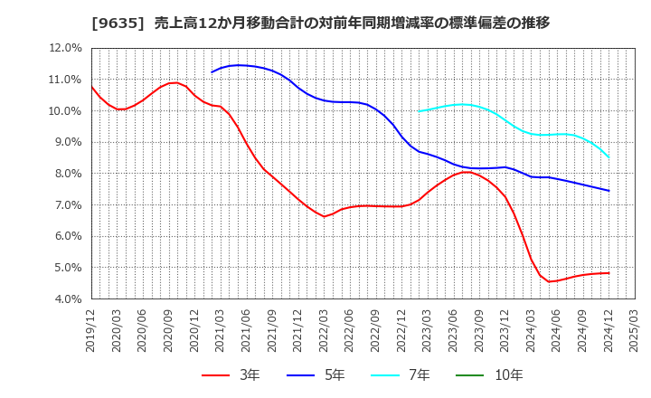 9635 武蔵野興業(株): 売上高12か月移動合計の対前年同期増減率の標準偏差の推移