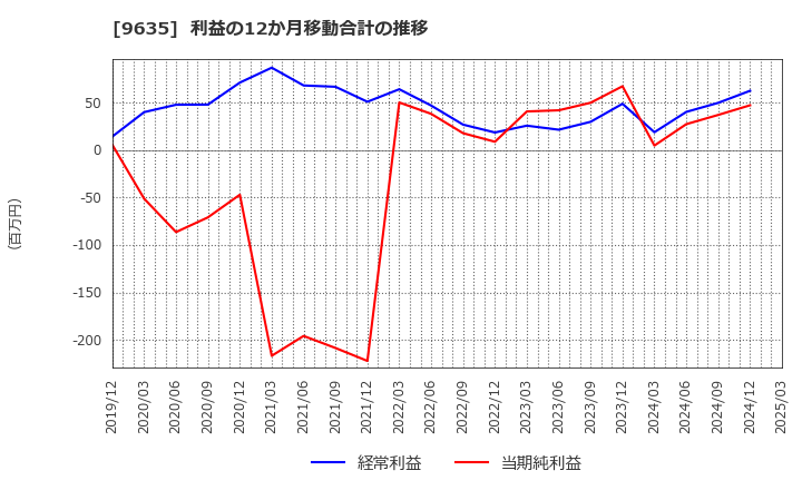 9635 武蔵野興業(株): 利益の12か月移動合計の推移