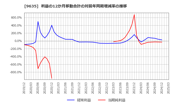 9635 武蔵野興業(株): 利益の12か月移動合計の対前年同期増減率の推移