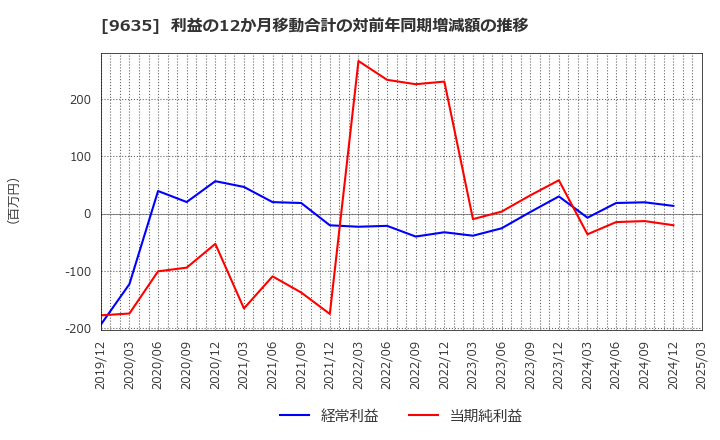 9635 武蔵野興業(株): 利益の12か月移動合計の対前年同期増減額の推移