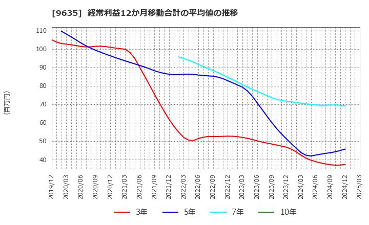 9635 武蔵野興業(株): 経常利益12か月移動合計の平均値の推移