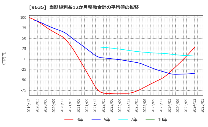 9635 武蔵野興業(株): 当期純利益12か月移動合計の平均値の推移