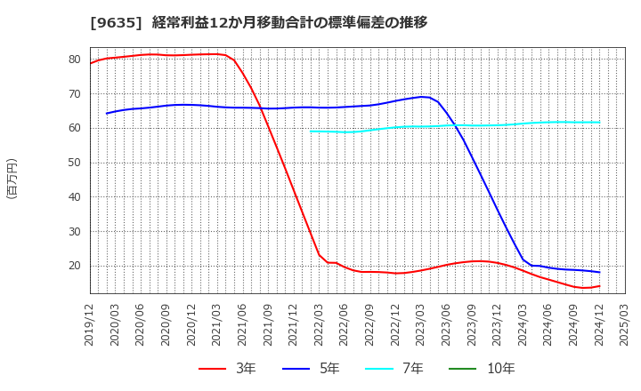 9635 武蔵野興業(株): 経常利益12か月移動合計の標準偏差の推移