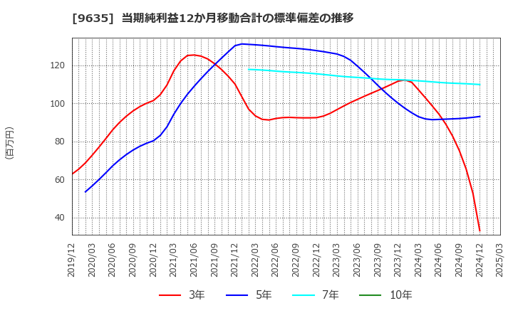 9635 武蔵野興業(株): 当期純利益12か月移動合計の標準偏差の推移