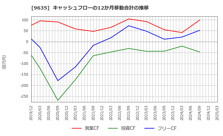 9635 武蔵野興業(株): キャッシュフローの12か月移動合計の推移