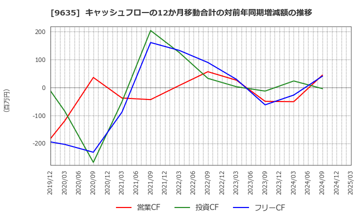 9635 武蔵野興業(株): キャッシュフローの12か月移動合計の対前年同期増減額の推移