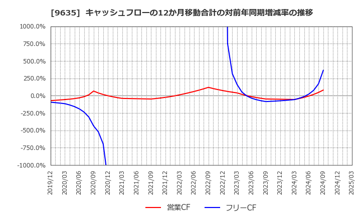 9635 武蔵野興業(株): キャッシュフローの12か月移動合計の対前年同期増減率の推移