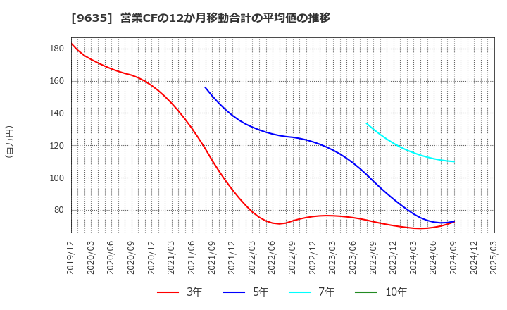 9635 武蔵野興業(株): 営業CFの12か月移動合計の平均値の推移
