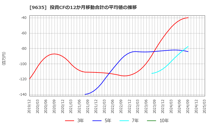 9635 武蔵野興業(株): 投資CFの12か月移動合計の平均値の推移