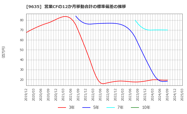 9635 武蔵野興業(株): 営業CFの12か月移動合計の標準偏差の推移