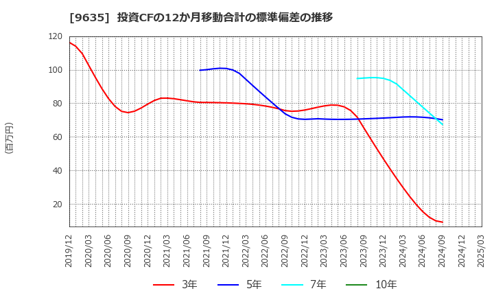 9635 武蔵野興業(株): 投資CFの12か月移動合計の標準偏差の推移
