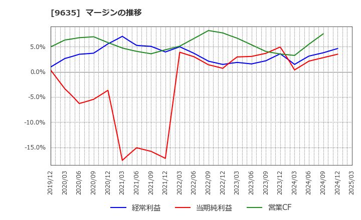 9635 武蔵野興業(株): マージンの推移