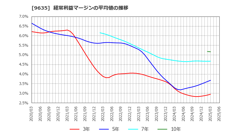 9635 武蔵野興業(株): 経常利益マージンの平均値の推移