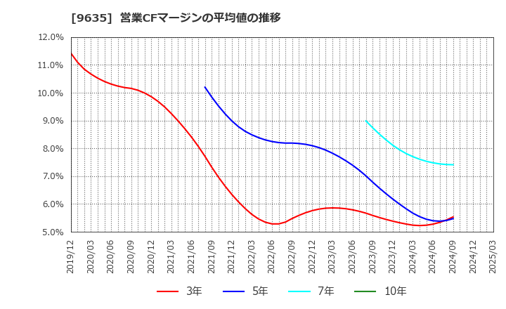 9635 武蔵野興業(株): 営業CFマージンの平均値の推移