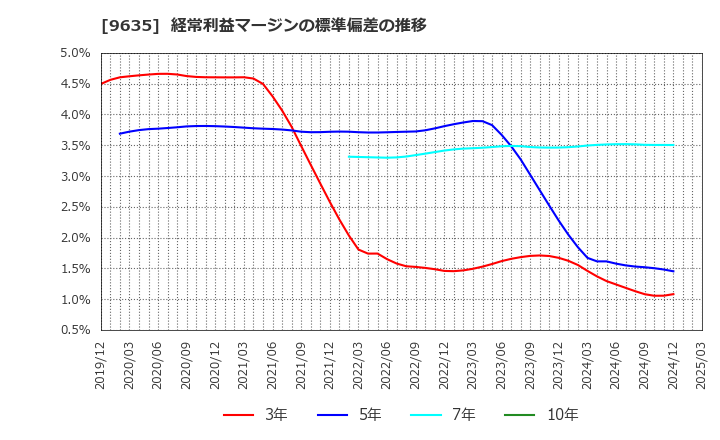 9635 武蔵野興業(株): 経常利益マージンの標準偏差の推移