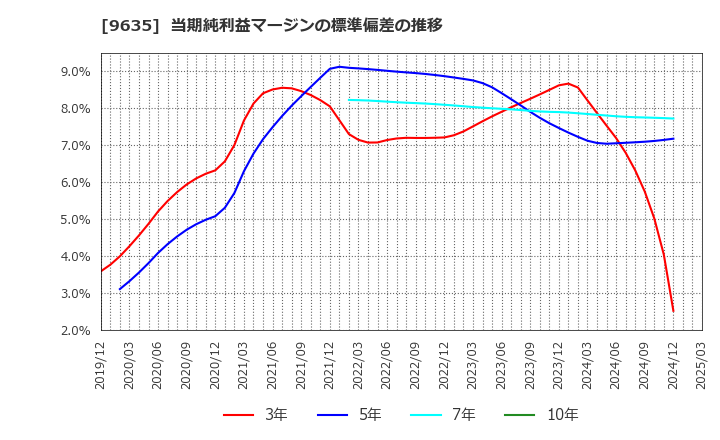 9635 武蔵野興業(株): 当期純利益マージンの標準偏差の推移