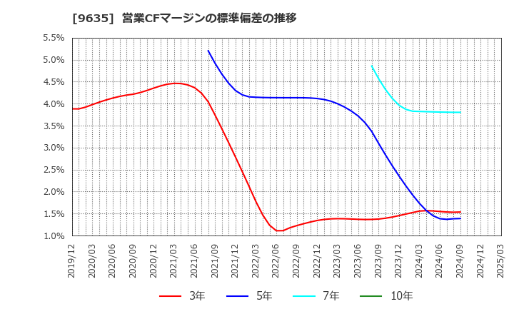 9635 武蔵野興業(株): 営業CFマージンの標準偏差の推移