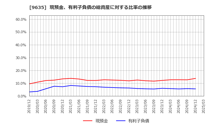 9635 武蔵野興業(株): 現預金、有利子負債の総資産に対する比率の推移
