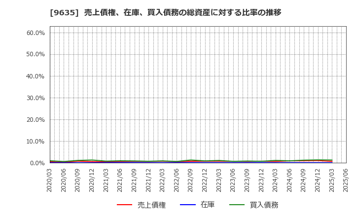 9635 武蔵野興業(株): 売上債権、在庫、買入債務の総資産に対する比率の推移