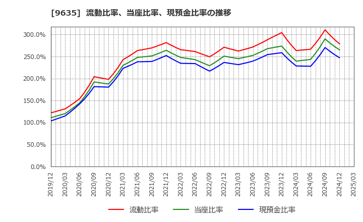 9635 武蔵野興業(株): 流動比率、当座比率、現預金比率の推移