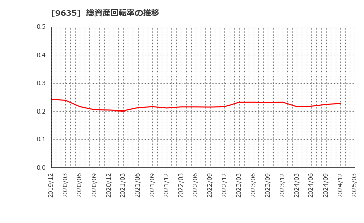 9635 武蔵野興業(株): 総資産回転率の推移