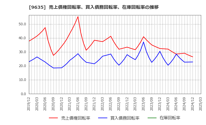 9635 武蔵野興業(株): 売上債権回転率、買入債務回転率、在庫回転率の推移