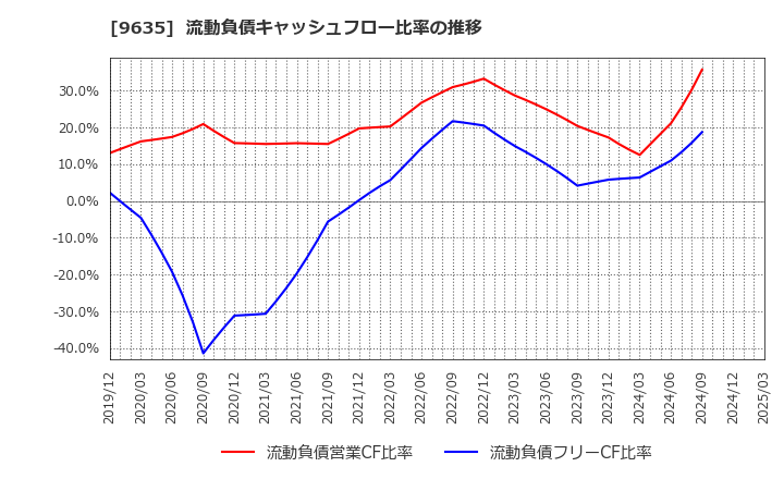 9635 武蔵野興業(株): 流動負債キャッシュフロー比率の推移