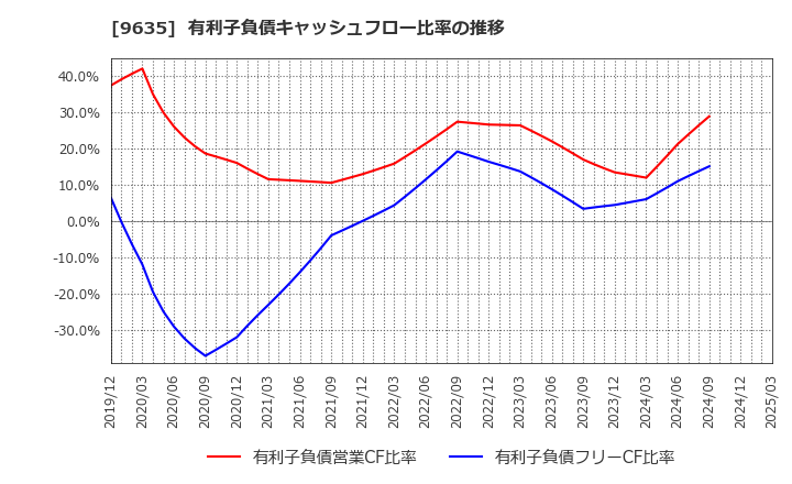 9635 武蔵野興業(株): 有利子負債キャッシュフロー比率の推移