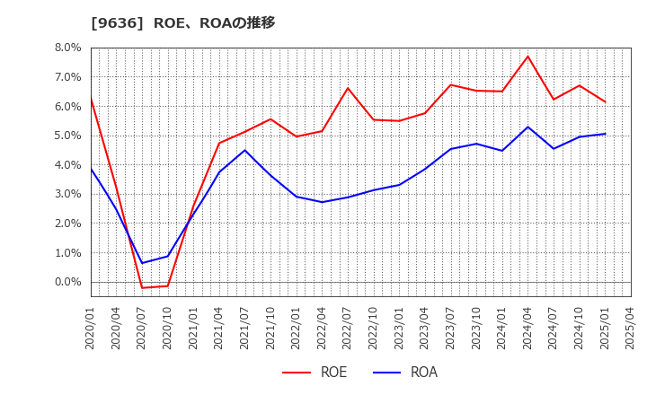 9636 (株)きんえい: ROE、ROAの推移