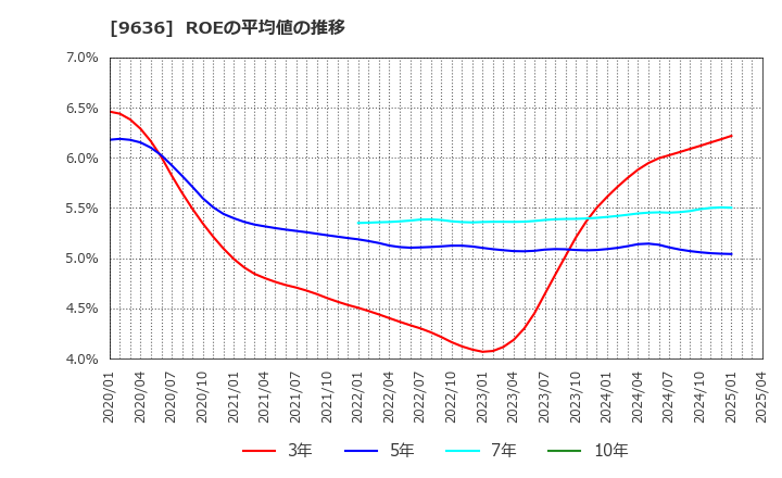 9636 (株)きんえい: ROEの平均値の推移