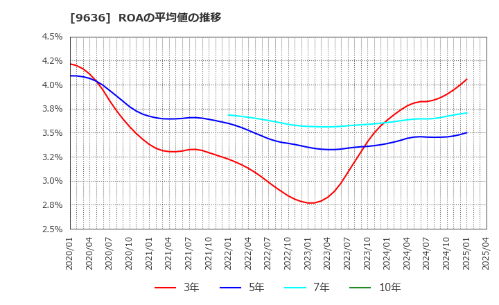 9636 (株)きんえい: ROAの平均値の推移