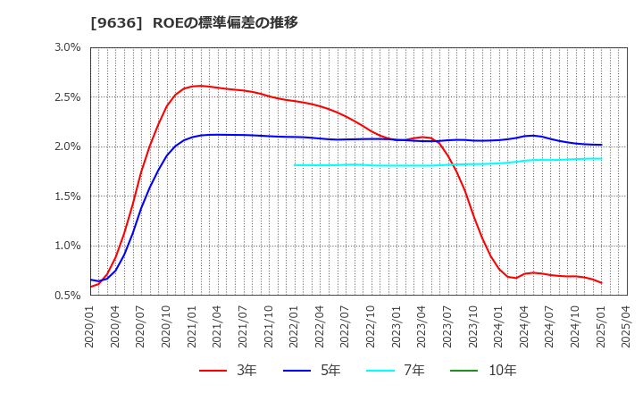 9636 (株)きんえい: ROEの標準偏差の推移