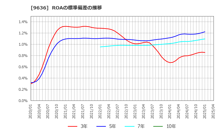 9636 (株)きんえい: ROAの標準偏差の推移