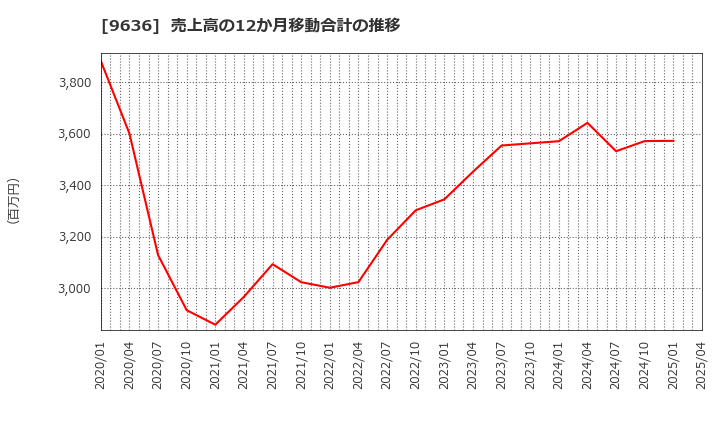 9636 (株)きんえい: 売上高の12か月移動合計の推移