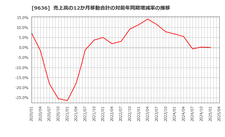 9636 (株)きんえい: 売上高の12か月移動合計の対前年同期増減率の推移