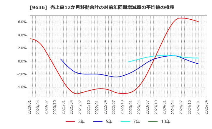 9636 (株)きんえい: 売上高12か月移動合計の対前年同期増減率の平均値の推移