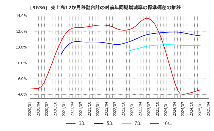 9636 (株)きんえい: 売上高12か月移動合計の対前年同期増減率の標準偏差の推移