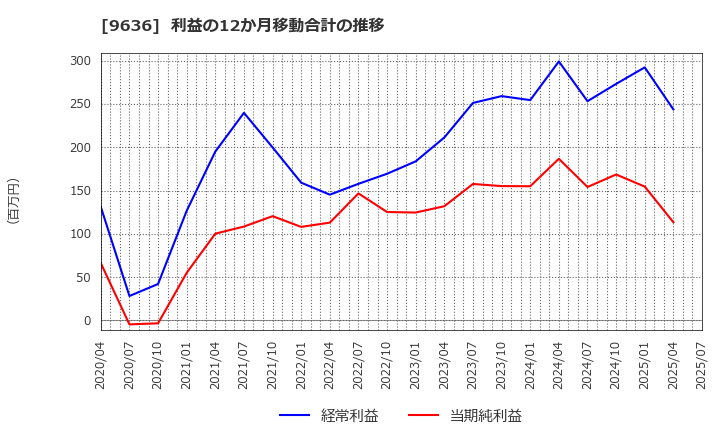 9636 (株)きんえい: 利益の12か月移動合計の推移