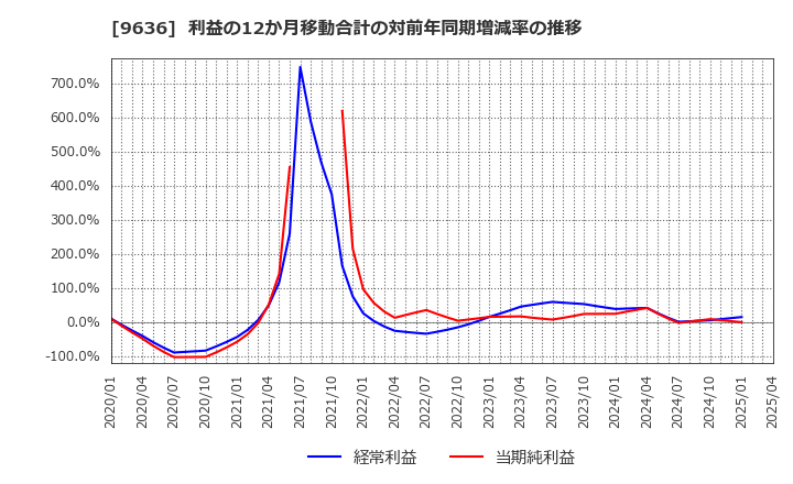 9636 (株)きんえい: 利益の12か月移動合計の対前年同期増減率の推移