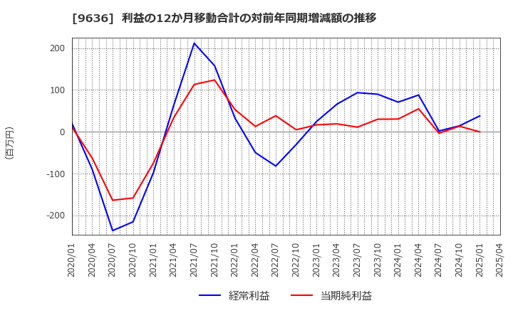 9636 (株)きんえい: 利益の12か月移動合計の対前年同期増減額の推移