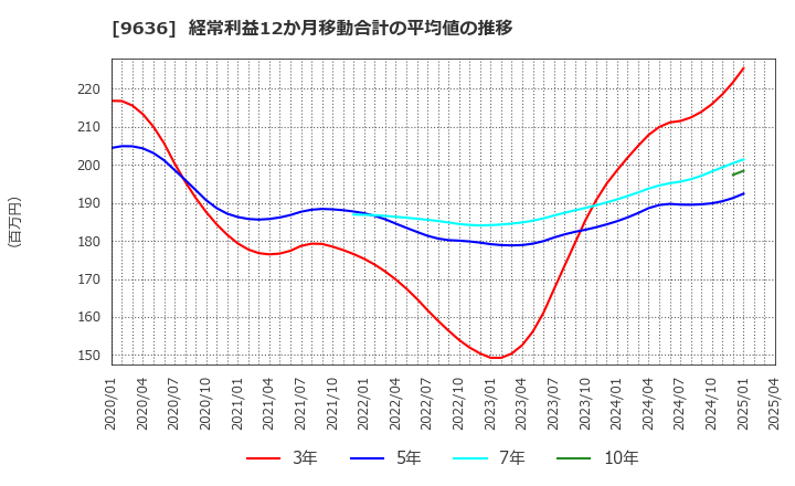 9636 (株)きんえい: 経常利益12か月移動合計の平均値の推移