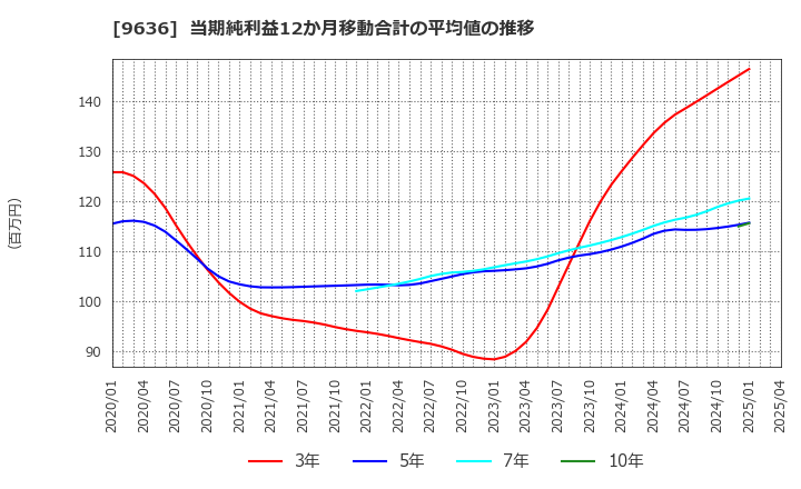 9636 (株)きんえい: 当期純利益12か月移動合計の平均値の推移