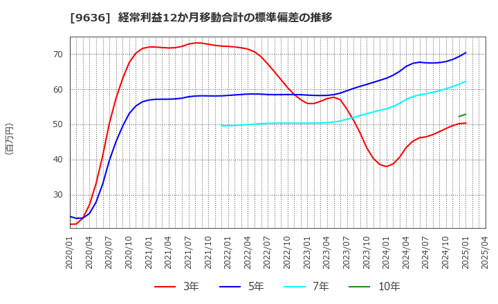 9636 (株)きんえい: 経常利益12か月移動合計の標準偏差の推移