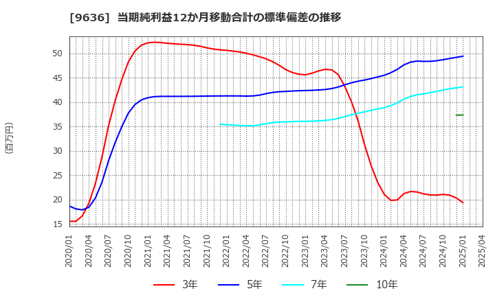9636 (株)きんえい: 当期純利益12か月移動合計の標準偏差の推移