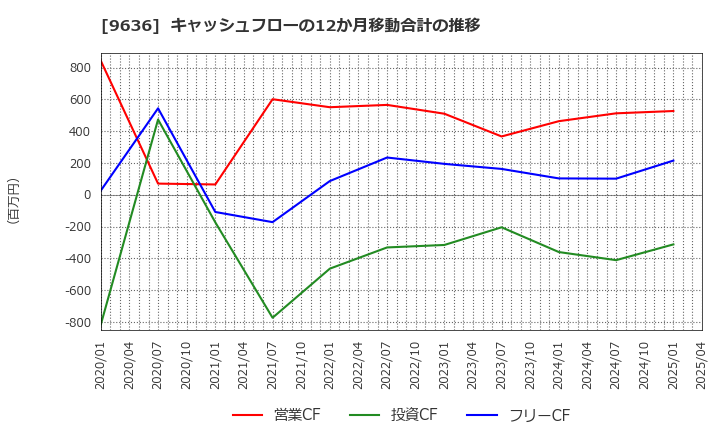 9636 (株)きんえい: キャッシュフローの12か月移動合計の推移