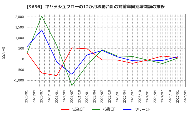 9636 (株)きんえい: キャッシュフローの12か月移動合計の対前年同期増減額の推移