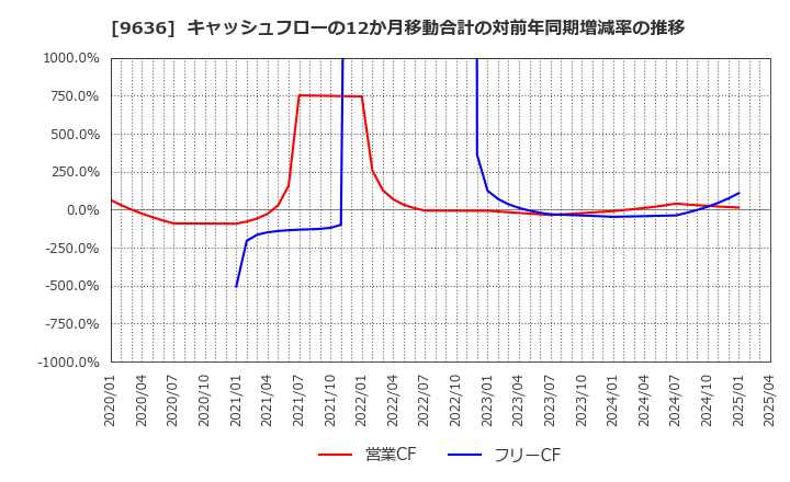 9636 (株)きんえい: キャッシュフローの12か月移動合計の対前年同期増減率の推移
