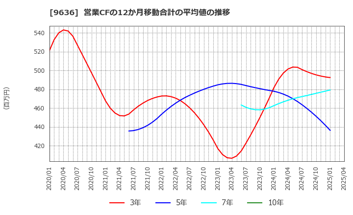 9636 (株)きんえい: 営業CFの12か月移動合計の平均値の推移