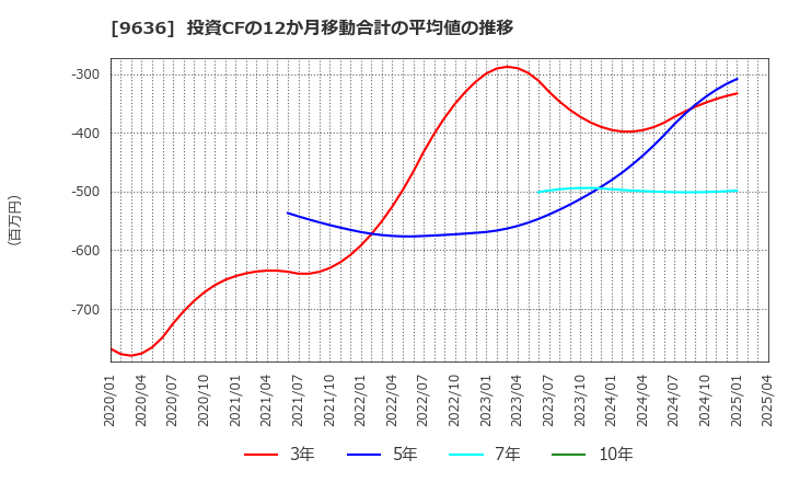 9636 (株)きんえい: 投資CFの12か月移動合計の平均値の推移