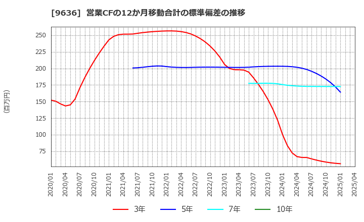 9636 (株)きんえい: 営業CFの12か月移動合計の標準偏差の推移